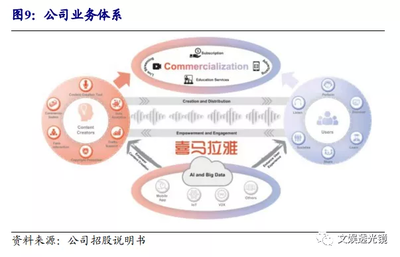 深度剖析喜马拉雅(XIMA.US)招股书 解析行业生态与核心壁垒