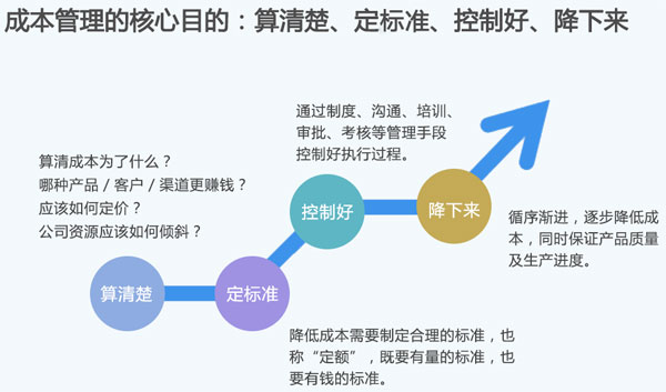 精益成本管理咨询 益至咨询的经济信息洞察与实践。