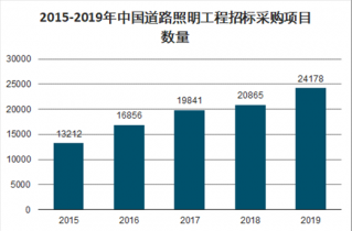 2021-2027年中国功能照明市场深度调查与战略咨询